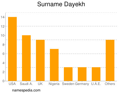 Familiennamen Dayekh