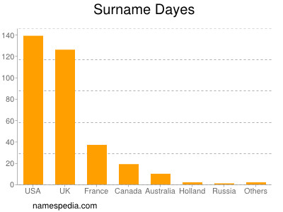 Surname Dayes