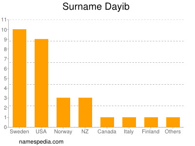 nom Dayib