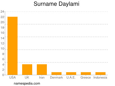 Surname Daylami