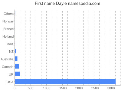 Vornamen Dayle