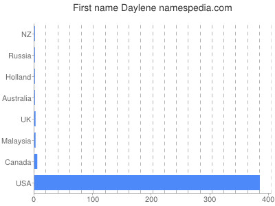 Given name Daylene