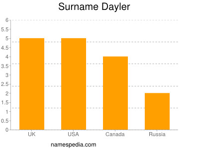 nom Dayler