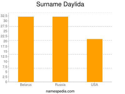 Familiennamen Daylida