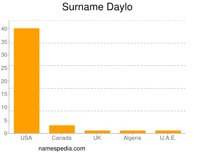 Familiennamen Daylo