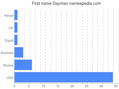 Vornamen Dayman