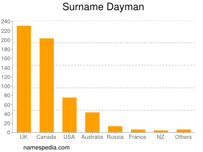 Familiennamen Dayman