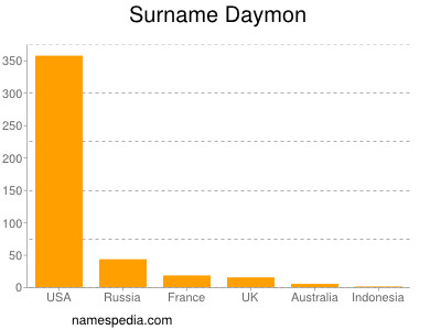 Familiennamen Daymon