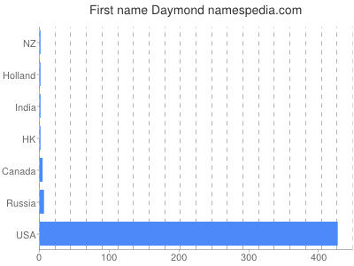 Vornamen Daymond