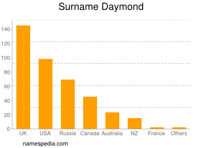 Surname Daymond