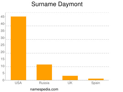 Surname Daymont