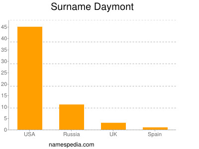 Familiennamen Daymont