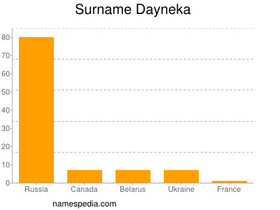 Familiennamen Dayneka