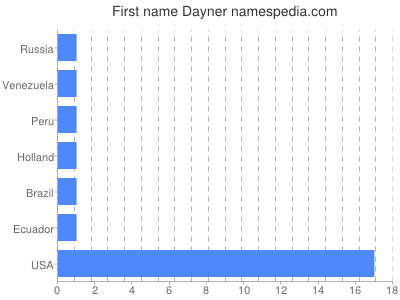 Given name Dayner