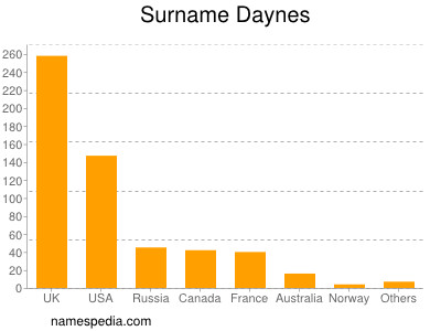 Familiennamen Daynes