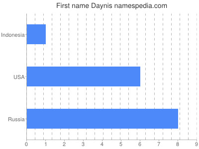 Vornamen Daynis