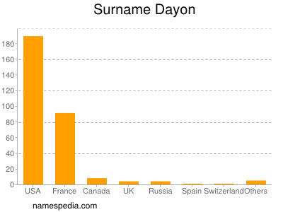 Familiennamen Dayon