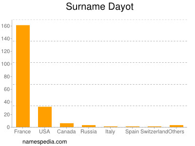 Familiennamen Dayot