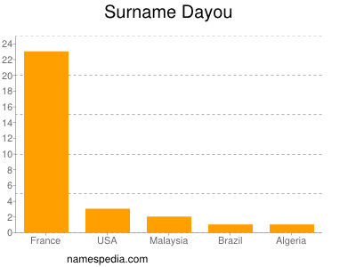 Surname Dayou