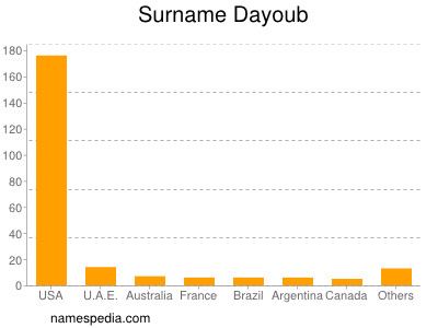 Surname Dayoub