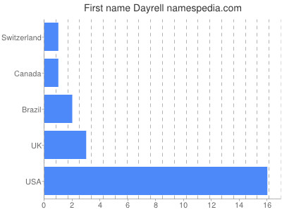 Vornamen Dayrell