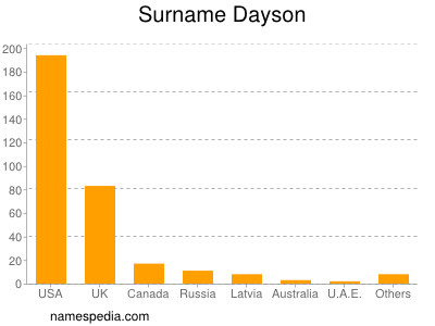 Familiennamen Dayson