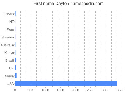 Given name Dayton