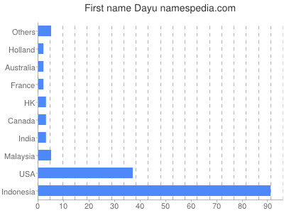 Given name Dayu