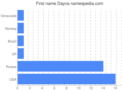 Vornamen Dayva