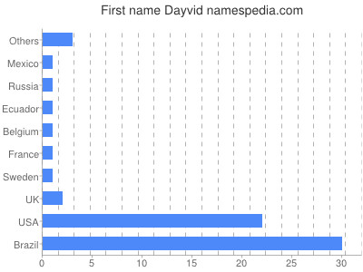 Vornamen Dayvid