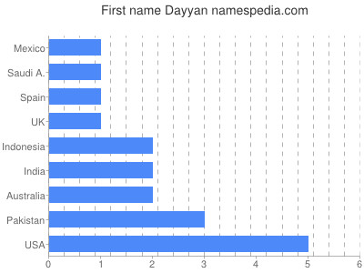 Vornamen Dayyan