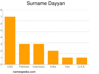 Surname Dayyan