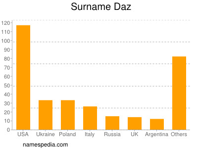 Familiennamen Daz