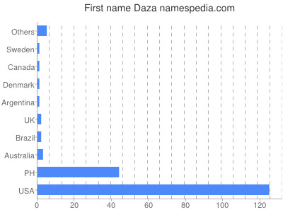 Vornamen Daza