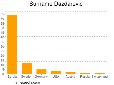 Familiennamen Dazdarevic