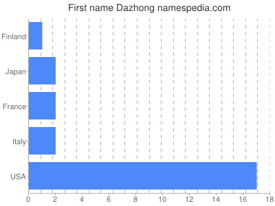 prenom Dazhong