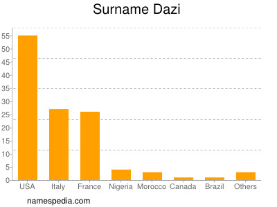 Familiennamen Dazi