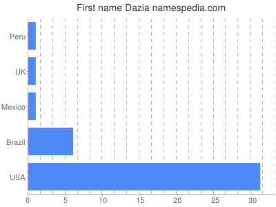 Given name Dazia