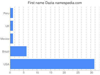 prenom Dazia