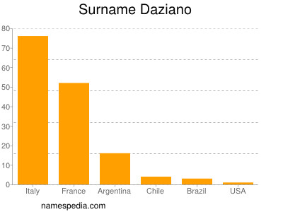 Familiennamen Daziano