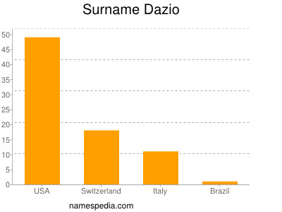 Familiennamen Dazio