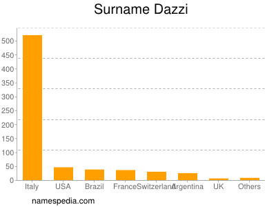 Surname Dazzi