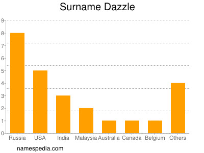 Familiennamen Dazzle