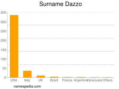 Surname Dazzo