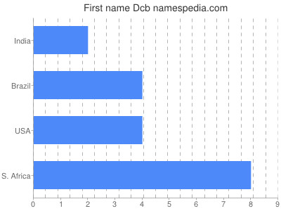 Given name Dcb