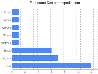 Given name Dcn