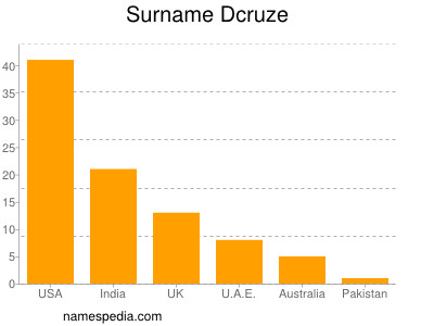 Familiennamen Dcruze