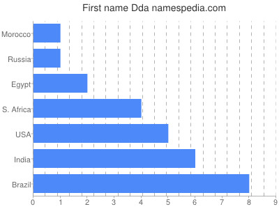 Vornamen Dda