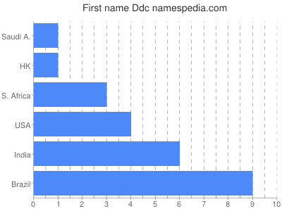 prenom Ddc