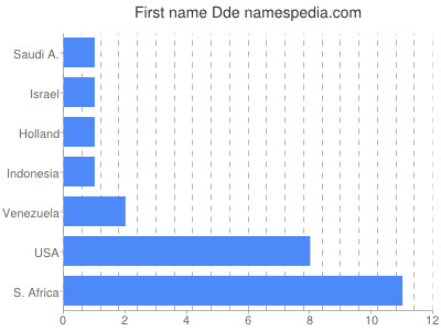 prenom Dde